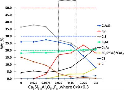 The Effect of Fluoride and Iron Content on the Clinkering of Alite-Ye’elimite-Ferrite (AYF) Cement Systems